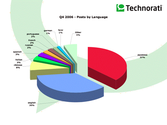 ブログ投稿数の言語別割合
