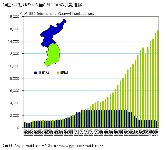 朝鮮半島南北のGDPの推移