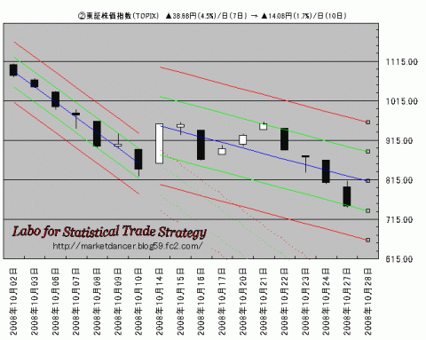 ②東証株価指数（TOPIX）